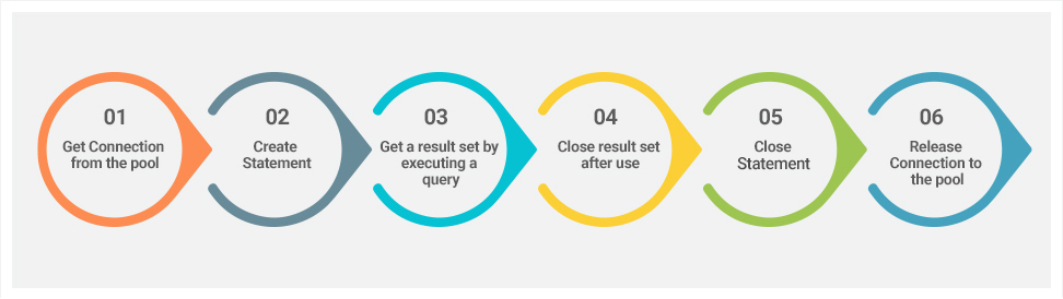 Java database connection sequence