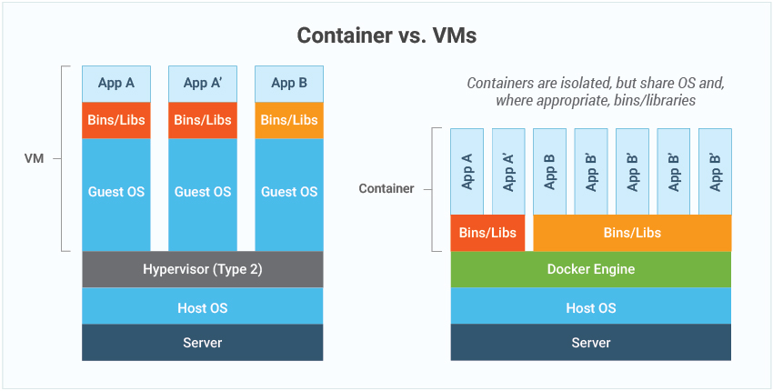 Containers may be isolated but share OS and occasionally share bins and libraries.