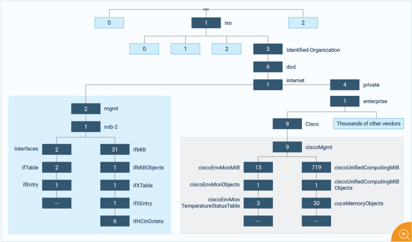 Hierarchical tree structure of SNMP MIBs