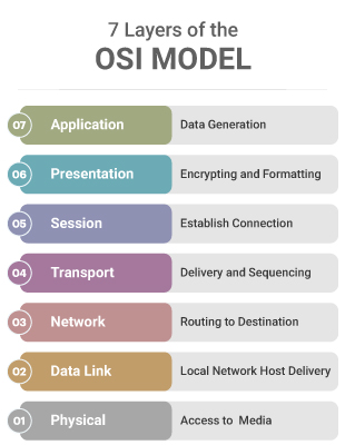 OSI Model illustration showing the seven important layers