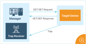 Diagram showing why SNMP is still important