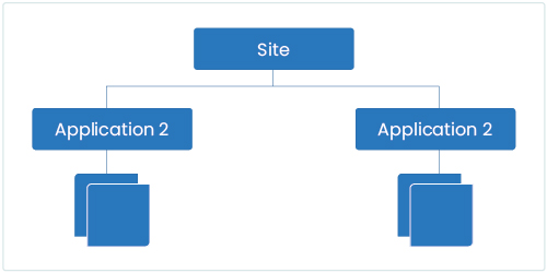 Mapping of application pools, applications and sites in an IIS server