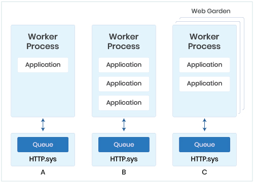 Configurations of applications, worker processes and application pools