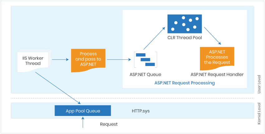 How ASP.NET requests are received and processed within an IIS web server