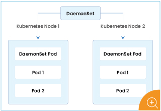 DaemonSet illustration