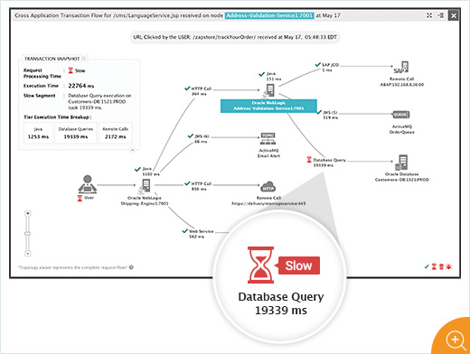 Java application slowness transaction flow diagram