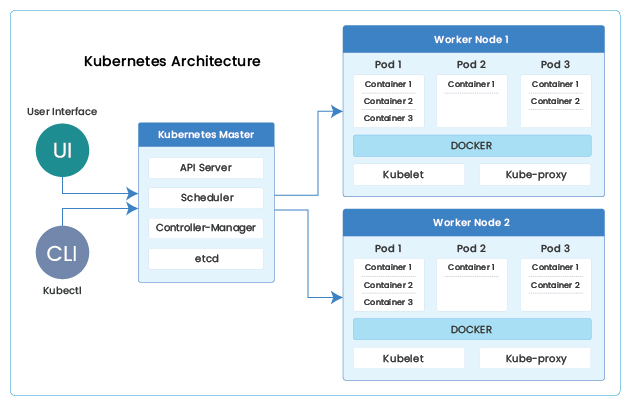 Kubernetes Architecture Diagram