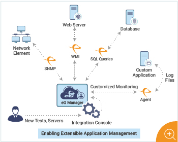 Enterprise IT monitoring serves out-of-the-box as well as homegrown applications.