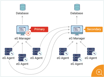 Enterprise IT monitoring should be configurable to support high availability applications.