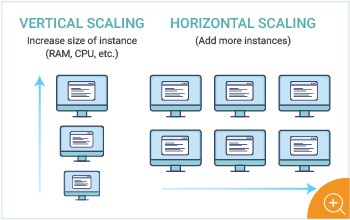 Enterprise IT monitoring should be scalable both vertically and horizontally.