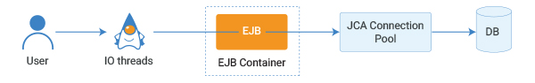 Key JBoss components