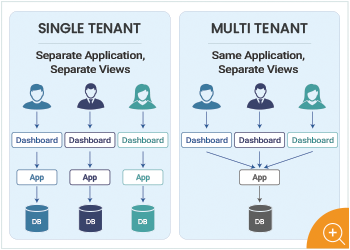 Enterprise monitoring needs multi-tenancy support.