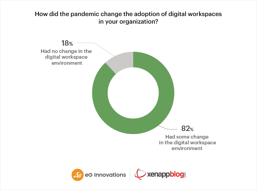 Most businesses had to change their digital workspace environments