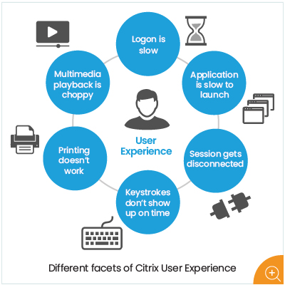 User Experience diagram