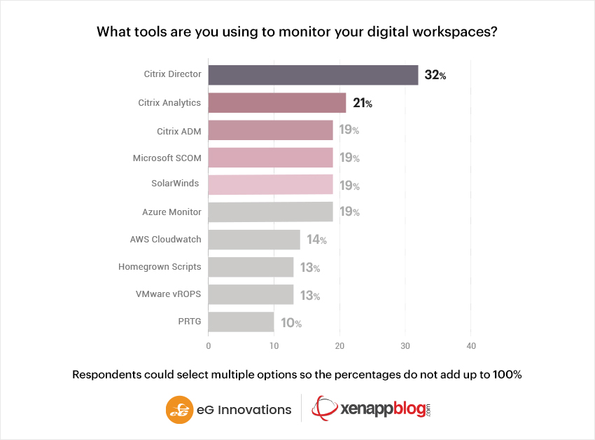 native performance monitoring tools are preferred for monitoring digital workspaces