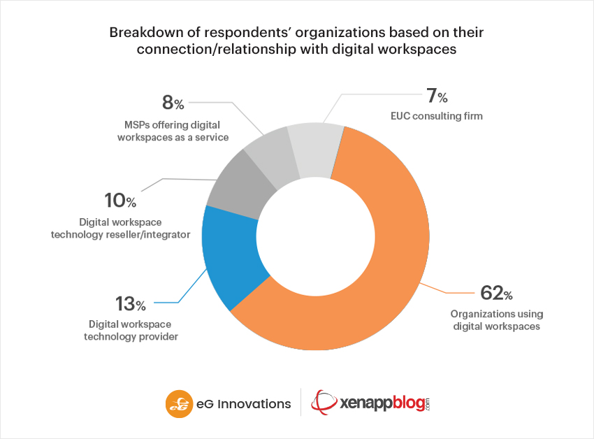 Breakdown of respondents’ organizations based on connection or relationship with digital workspaces