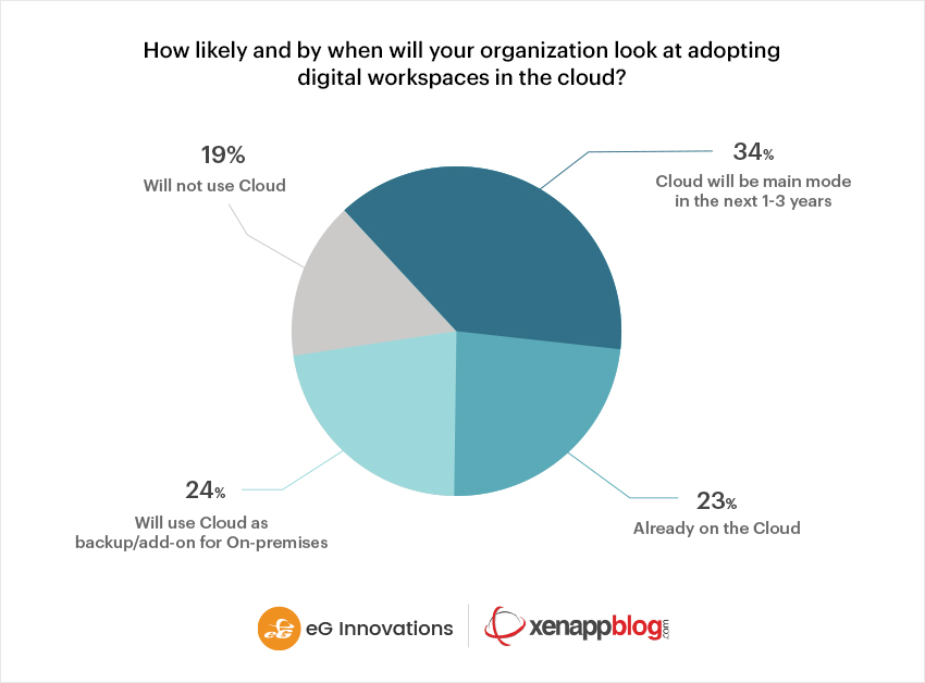 Moving to the cloud for digital workspaces still faces resistance