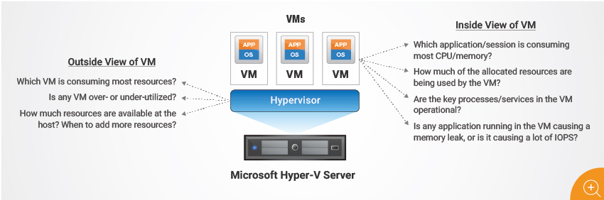 VMware hypervisor and VM monitoring