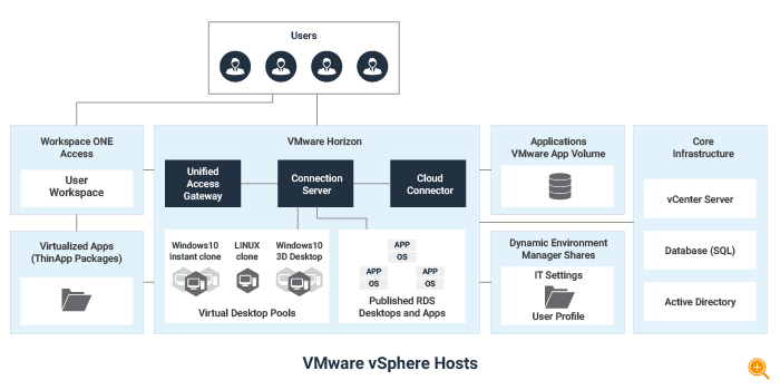 VMware Horizon Architecture diagram