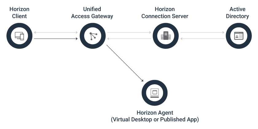 vmware horizon standard vmware horizon standard