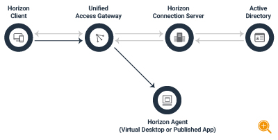 VMware Horizon components