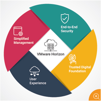 VMware Horizon capabilities