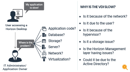 Diagram showing how to determine why VDI is slow