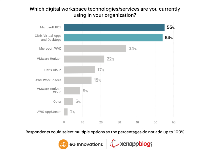 Windows RDS is the most commonly used digital workspace technology