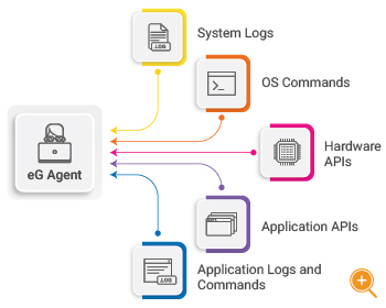 AIOps Data Management Requirements diagram - data is key to a good AIOps strategy