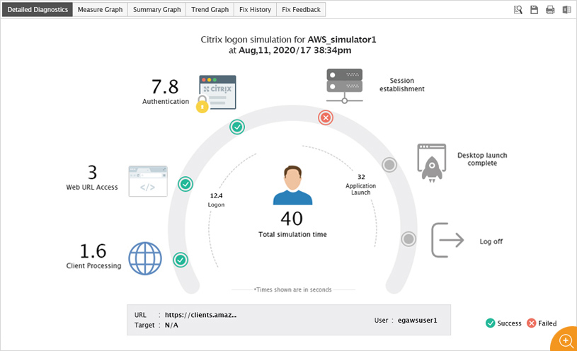 Amazon Workspaces Logon Simulation dashboard