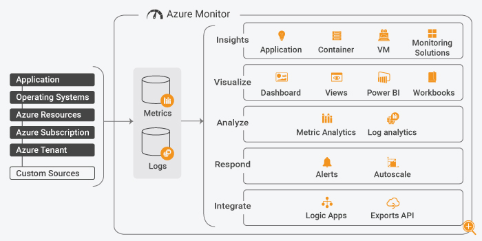 Azure Monitor on WVD diagram