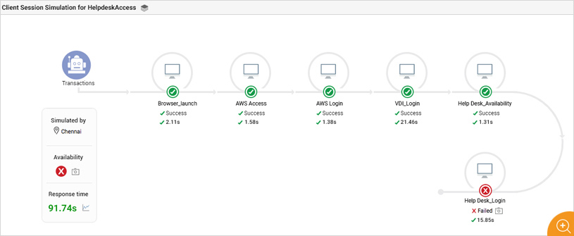 Full Session Simulation of Amazon workspaces - Dashboard