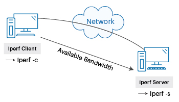 iperf and iperf3 performance management