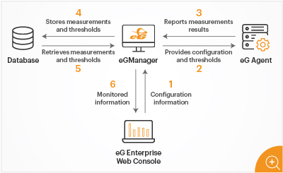 Manager – Agent Architecture of eG Enterprise - with no open TCP ports on the agents