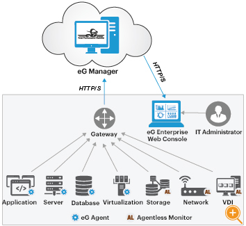 Secure and Multi-tenant Architecture for IT Monitoring
