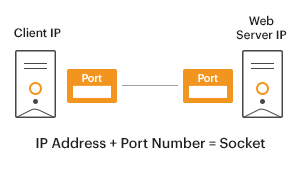 Sockets and TCP ports explained