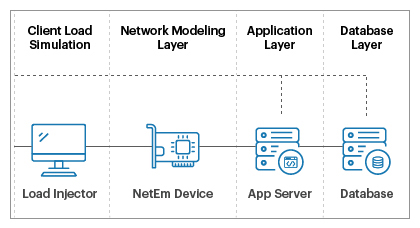 WAN Emulation diagram