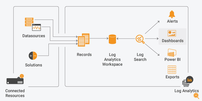 What is Log Analytics diagram