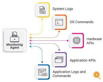 AIOps Data Management Requirements diagram