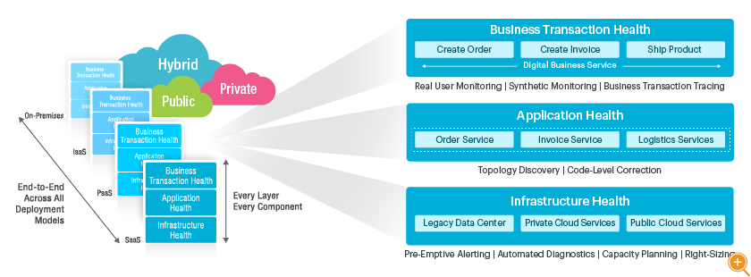  IT Service Management Monitoring Architecture illustration