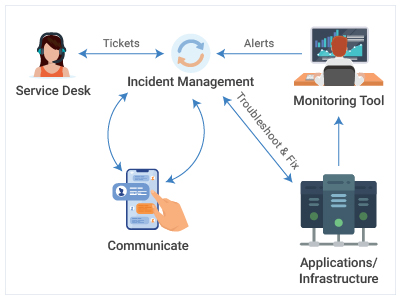 Automatic Incident Management process