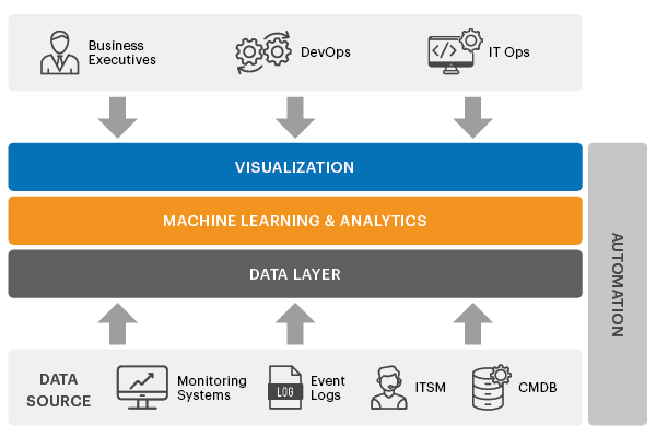 Components of a typical AIOps platform