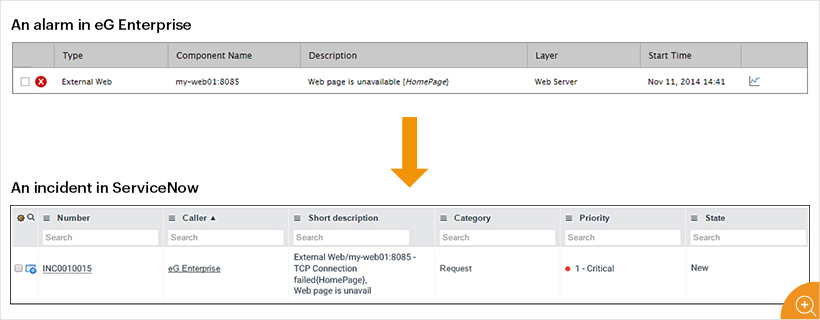 From Alarm to Incident ticket, the help desk automation system is important to monitor