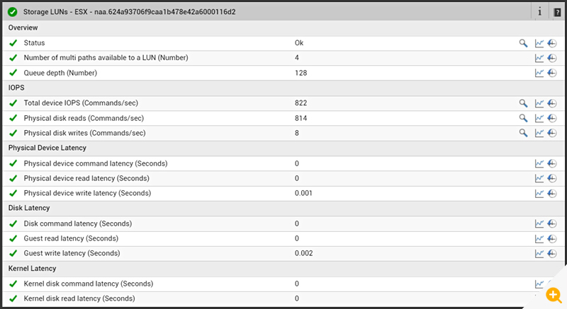 Performance of a storage LUN as seen from a vSphere server