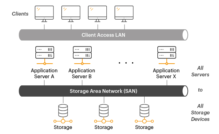 Storage Area Network – SAN – Configuration diagram