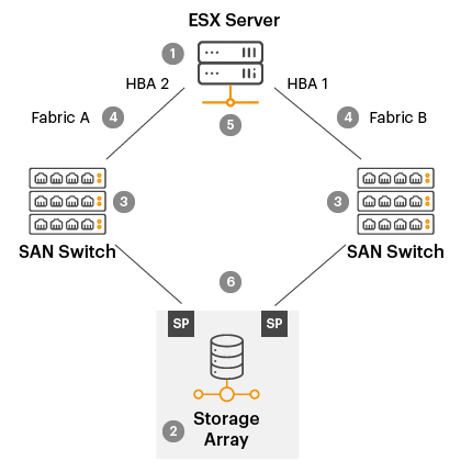 Communication from a VM to a storage device 