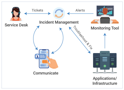 Citrix Troubleshooting integrated with the service desk