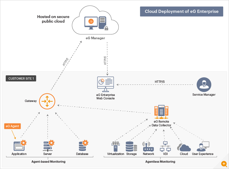 Cloud Monitoring appllications and infrastructure within a corporate network