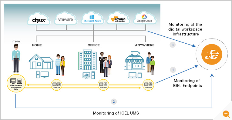 IGEL Monitoring illustration