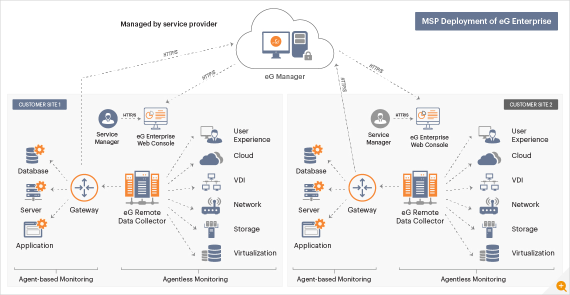 Multi-tenant deployment model for eG Enterprise IT monitoring